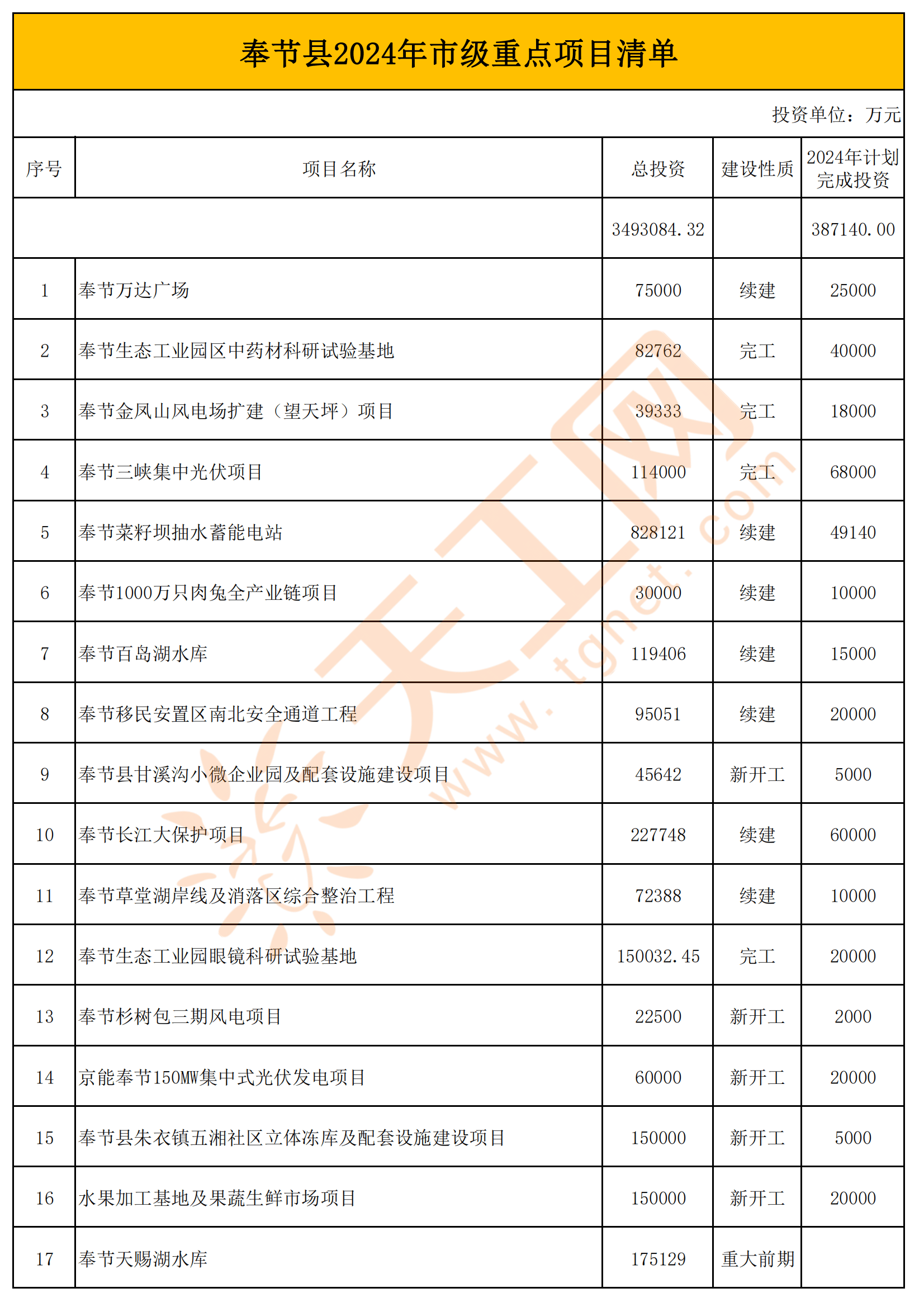 重庆市奉节县2024年市级重点项目清单
