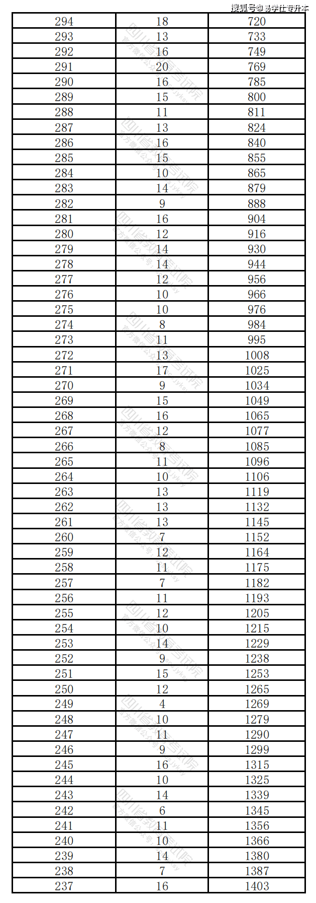 2024年四川专升本分数段统计表发布!