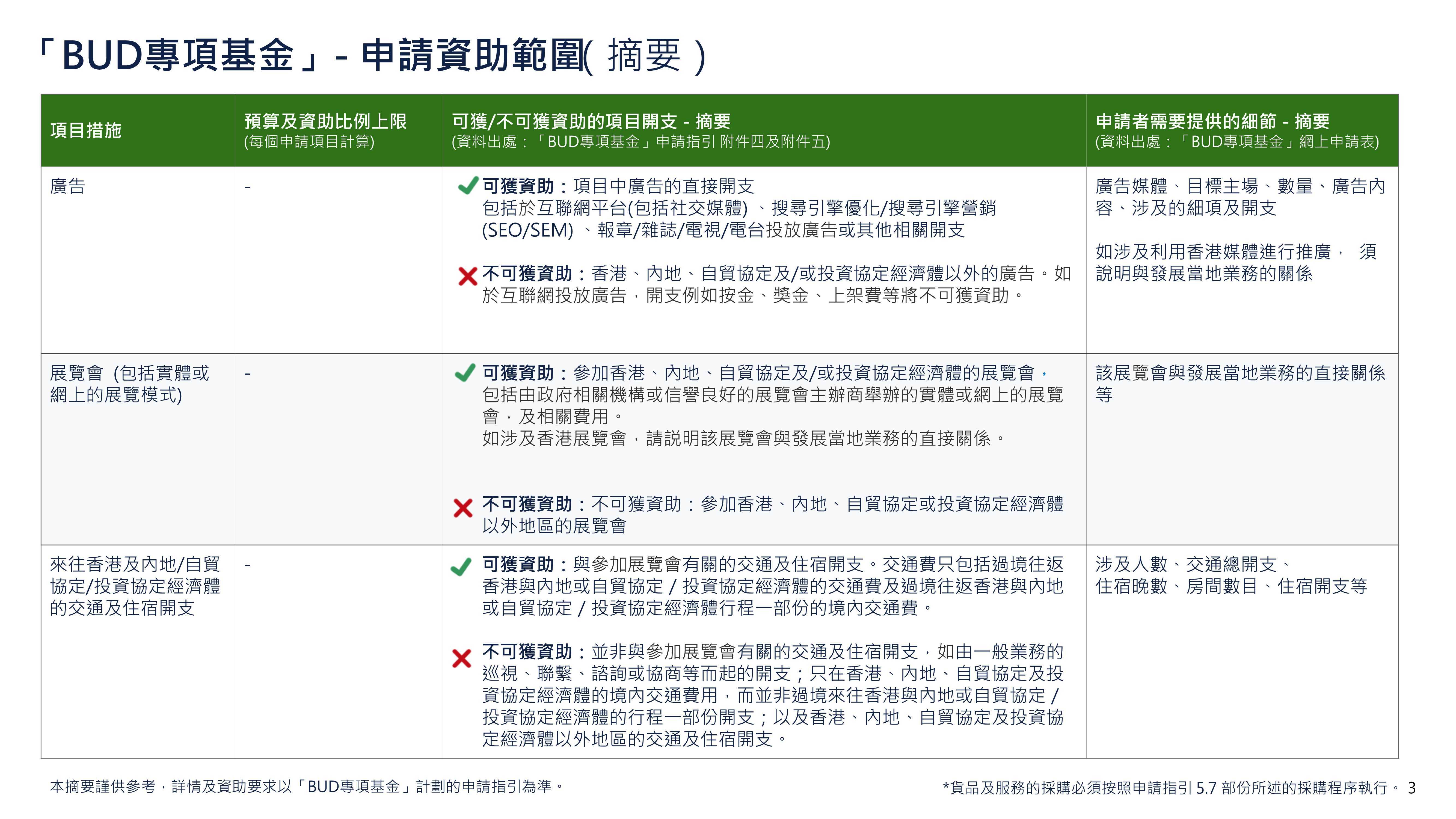 香港BUD专项基金：申请易资助范围摘要PDF_搜狐网