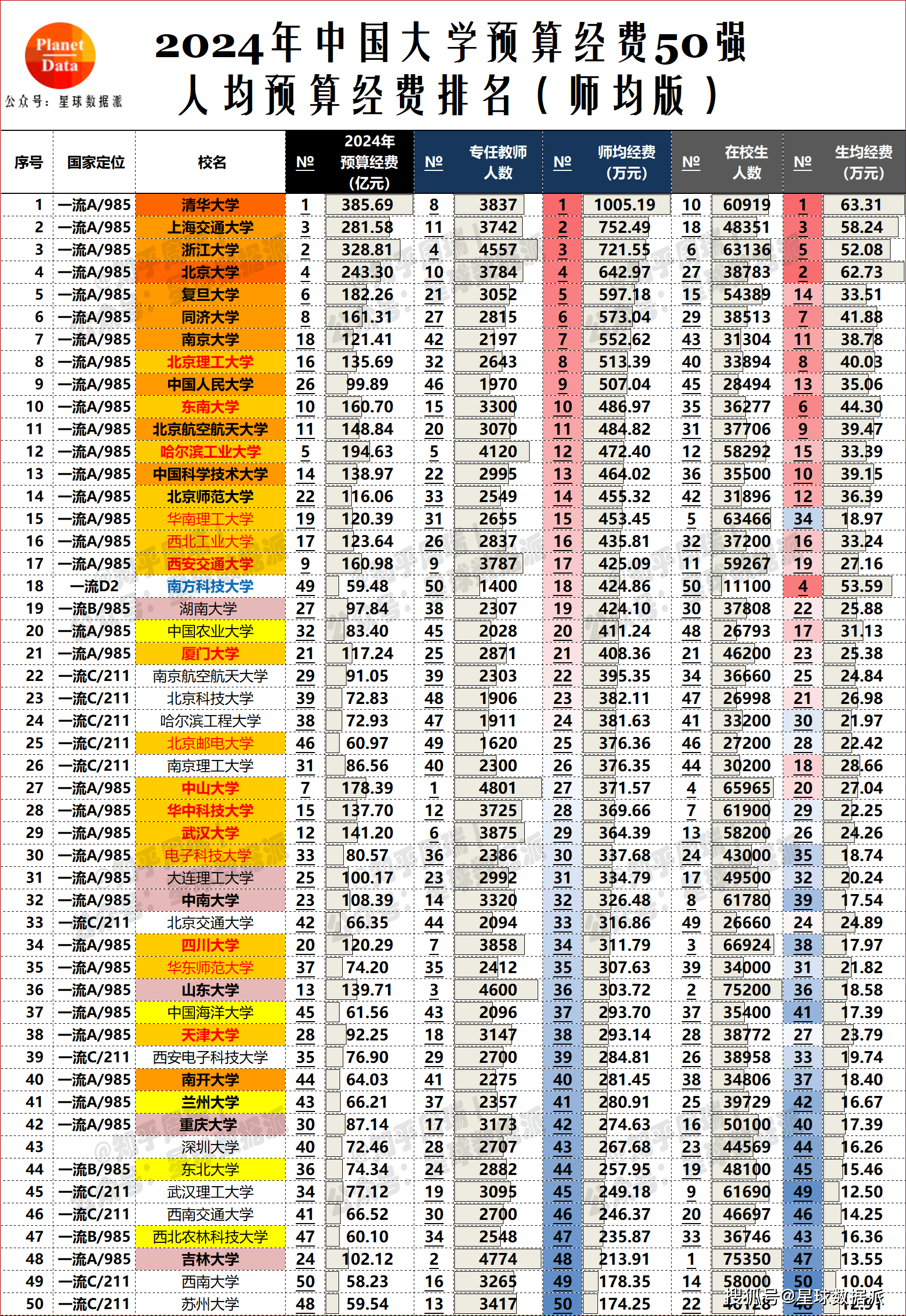 在非985高校中,南方科技大学以其高居全国第四的生均经费,人均高达54