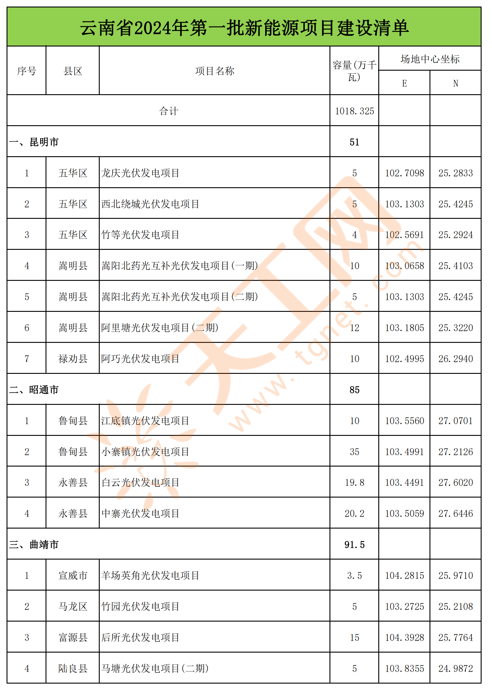 云南省2024年第一批新能源项目建设清单