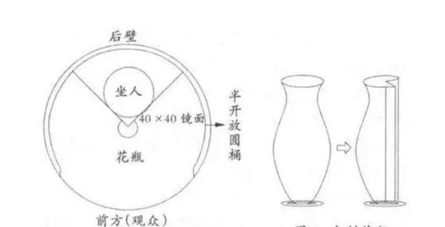 江湖骗术"花瓶姑娘":没四肢,离开花瓶就会死,究竟是啥原理?