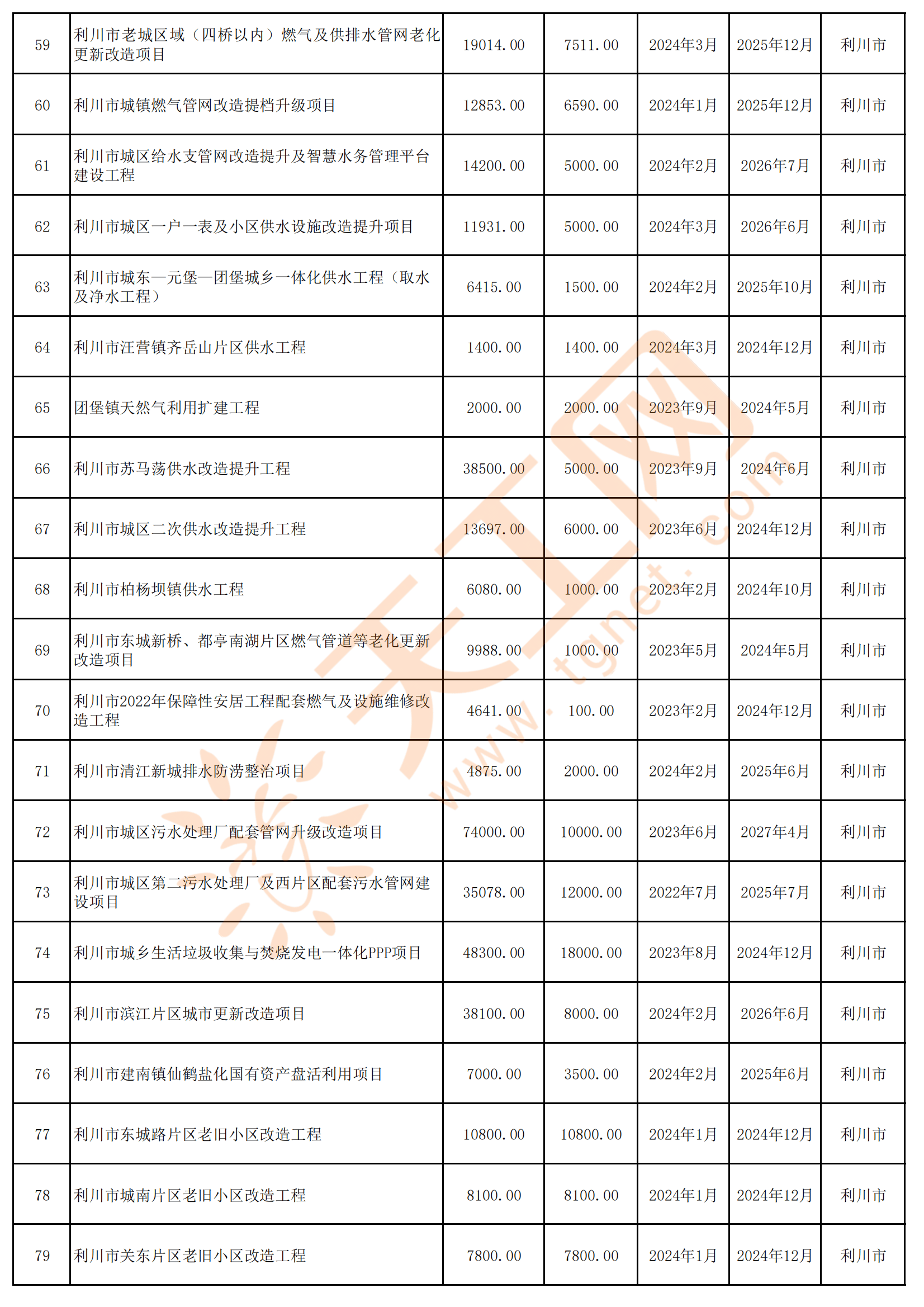新型城镇化项目清单