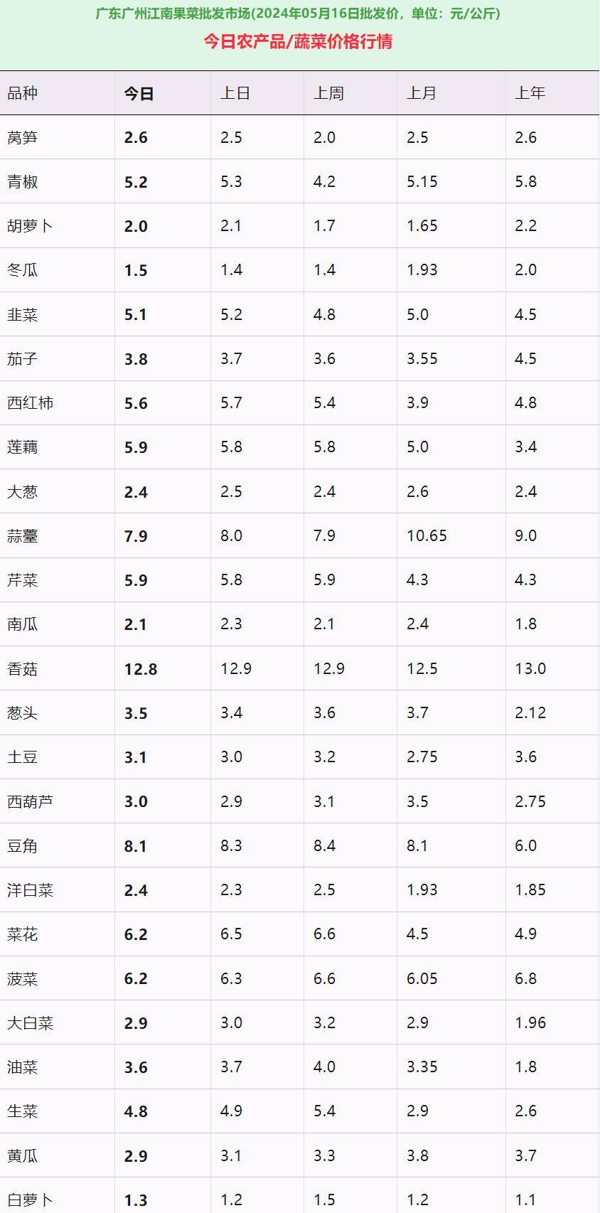 广州江南果菜批发市场蔬菜价格报价表:近一周莴笋,青椒,胡萝卜涨幅靠