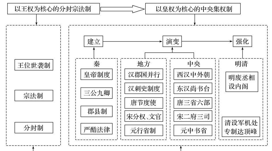 清朝三省六部制示意图图片