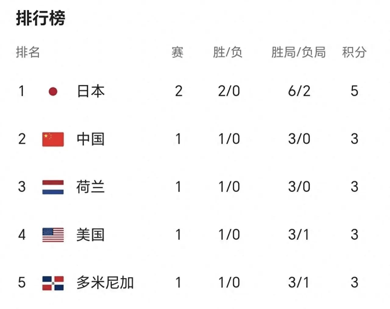 世界女排联赛最新排行榜:日本2连胜升第1,中国跌第2,意大利第9