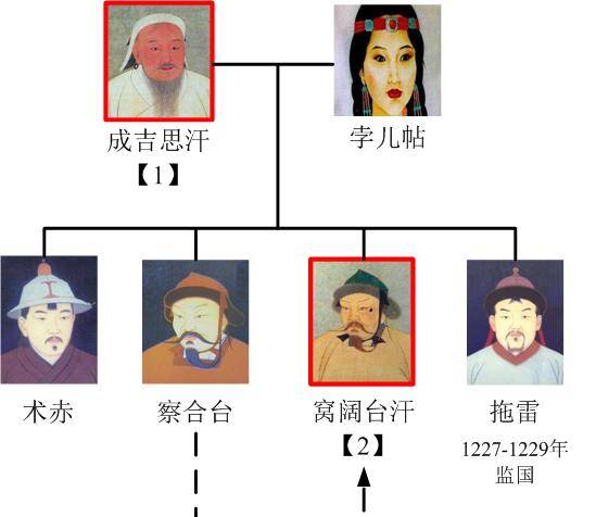 1227年成吉思汗去世,拖雷以幼子守产的风俗和压倒性的实力优势,在本土