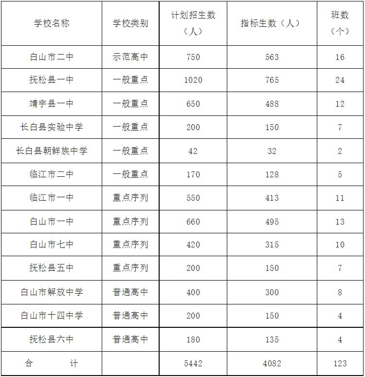 白山市2024年普通高中招生计划