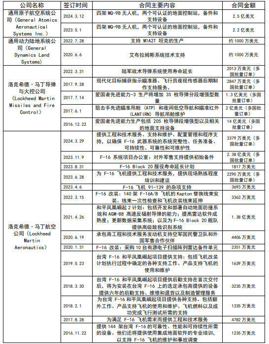 2016-2024年美对台军售情况及我国反制清单分析_公司_美国_企业