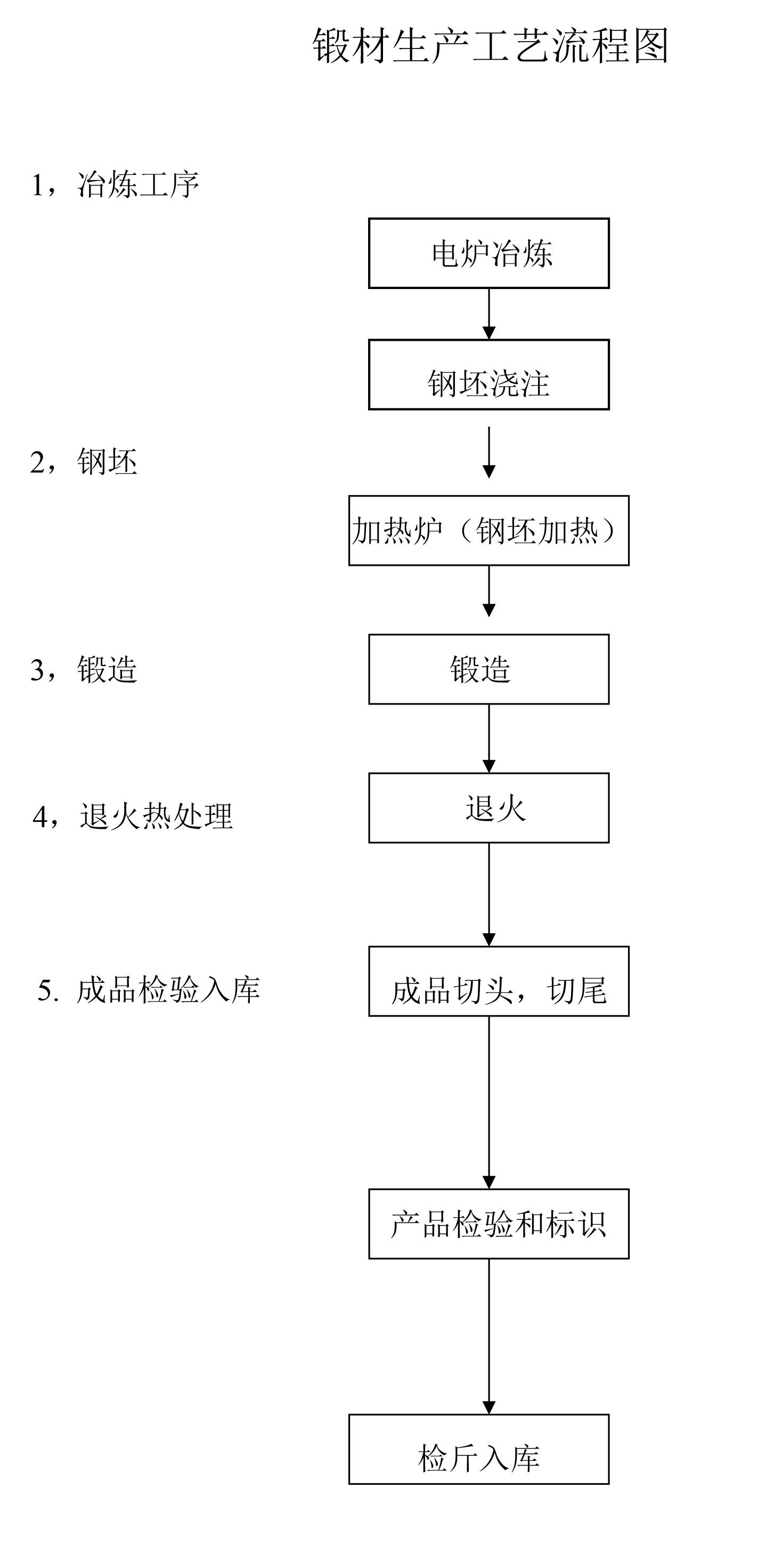 低压铸造工艺流程图图片