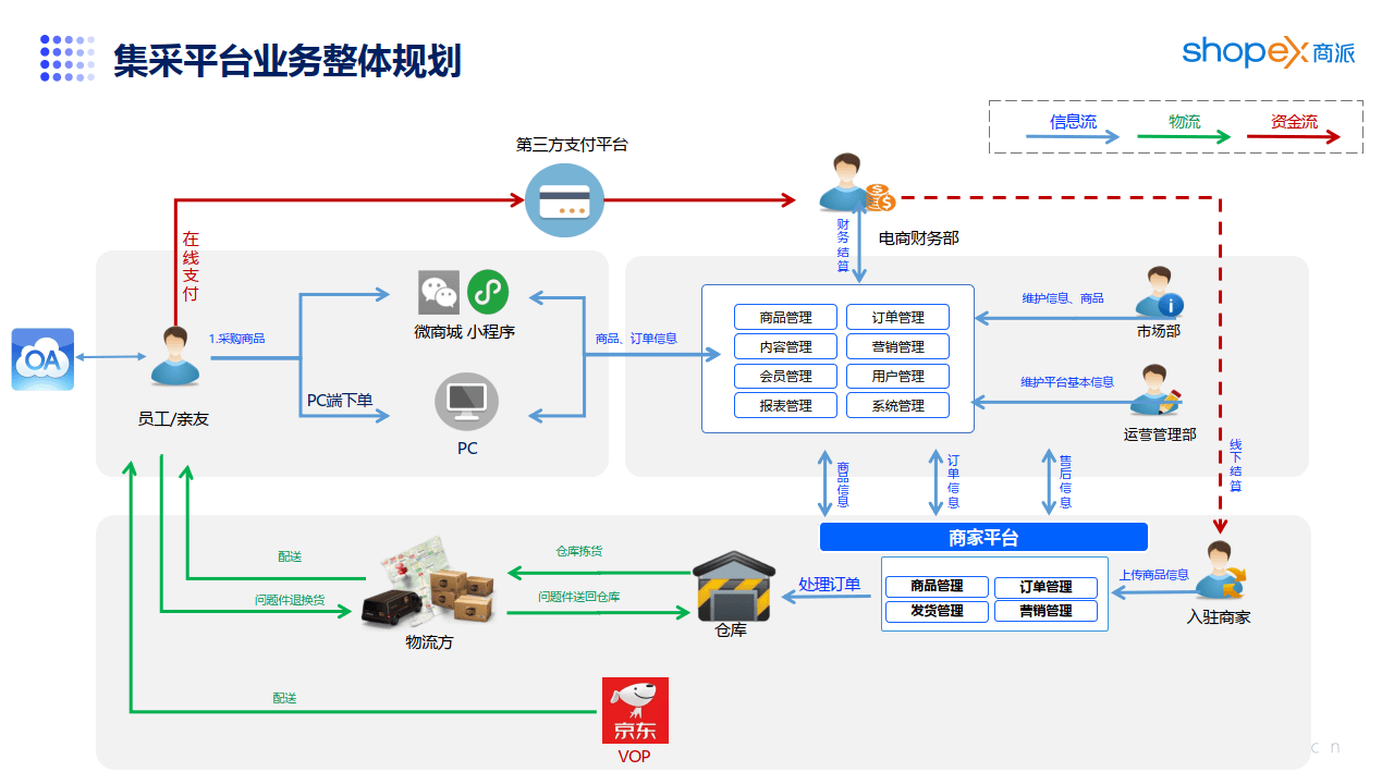 2024企业集采业务交易平台解决方案