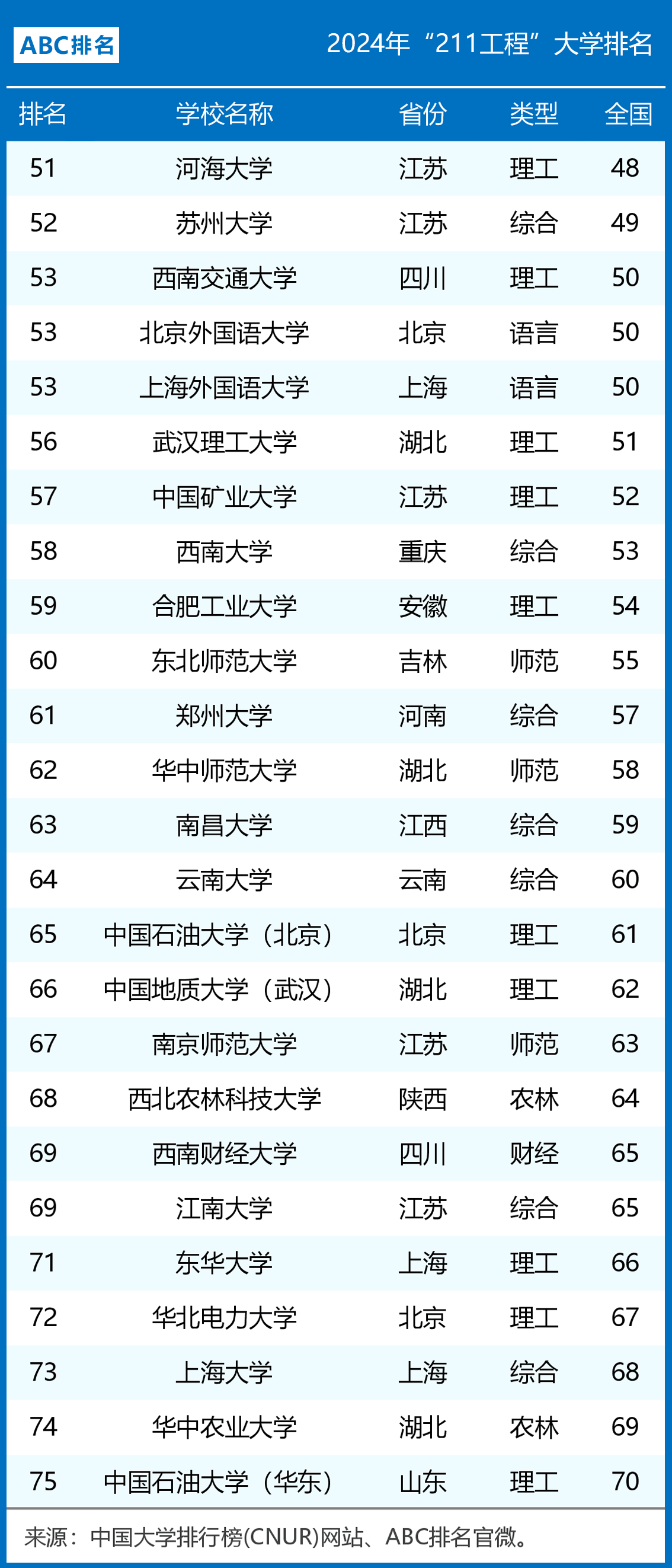 2024年211工程大学排名结果一览