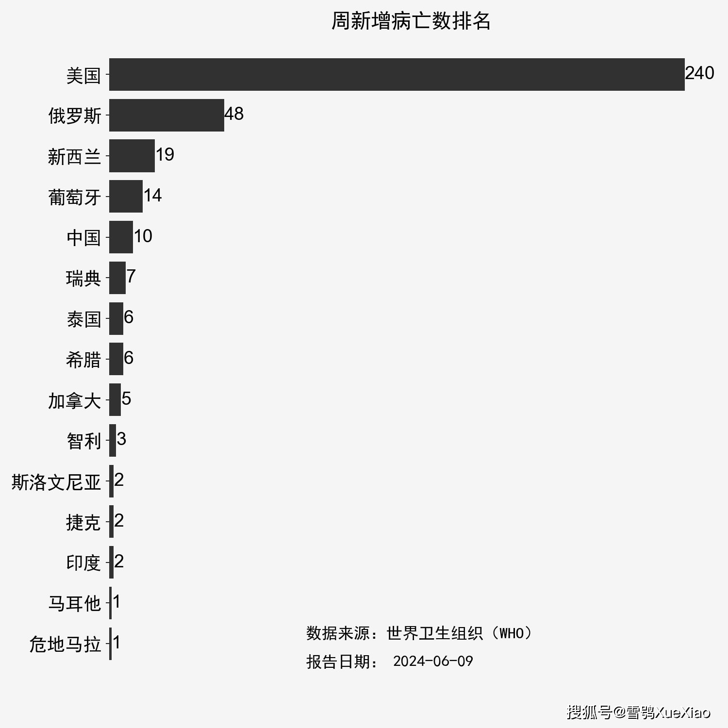 世卫组织全球新冠疫情周报:周增确诊 27,721 例 2024