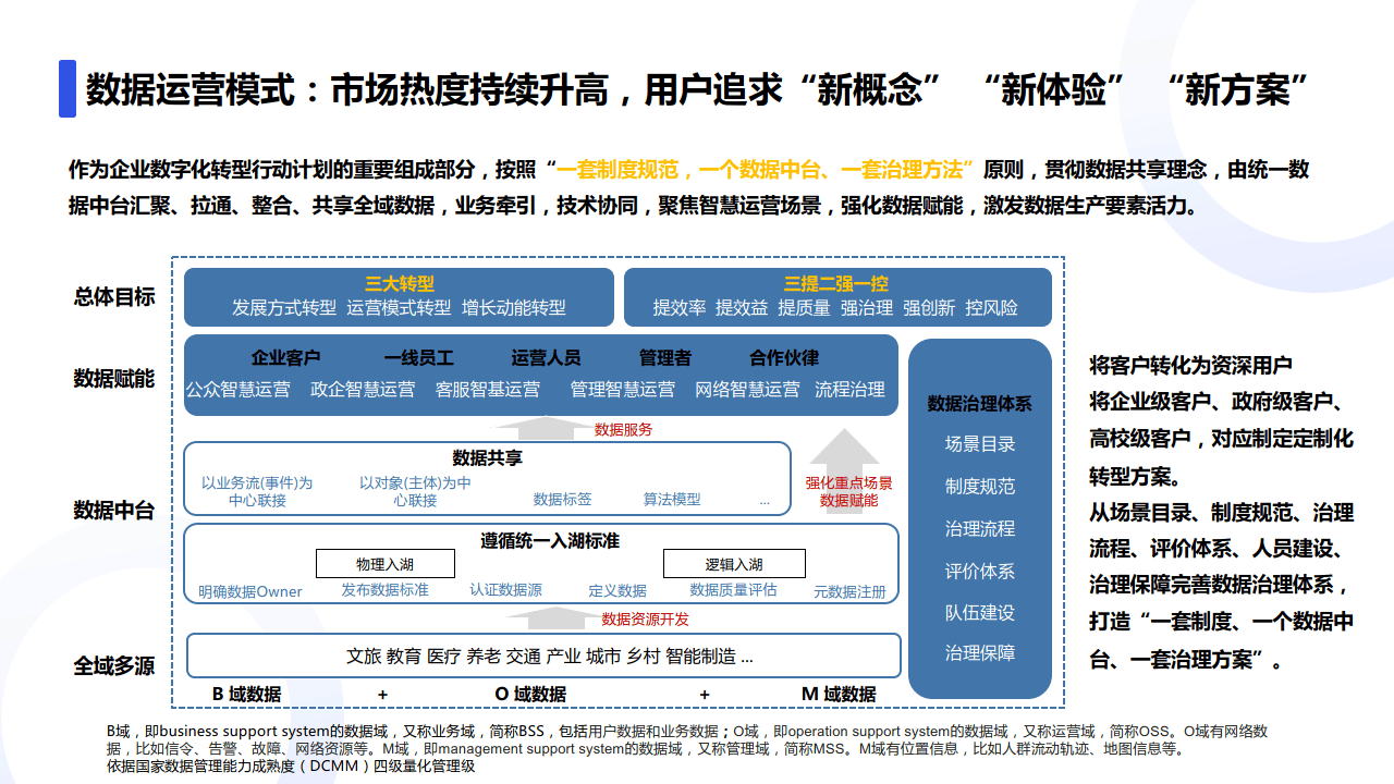 数字化时代产业内容资产管理平台-业务架构一览