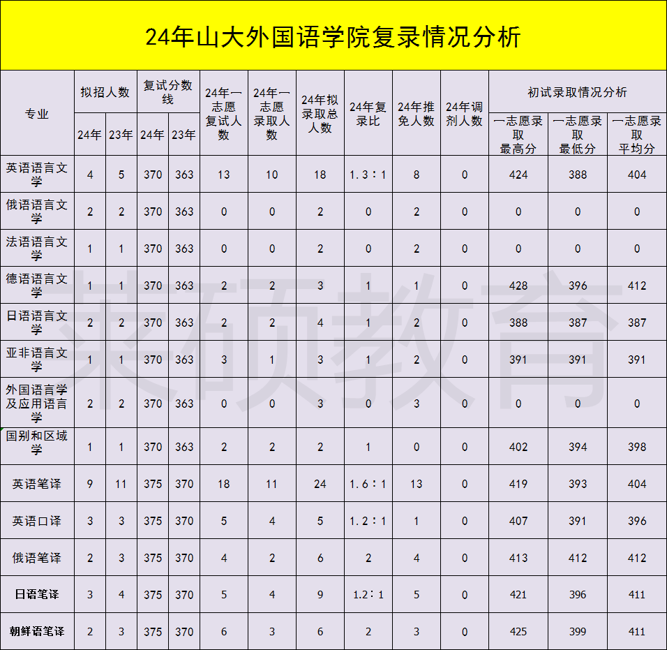 山大考研24年各学院复录比分析(二)