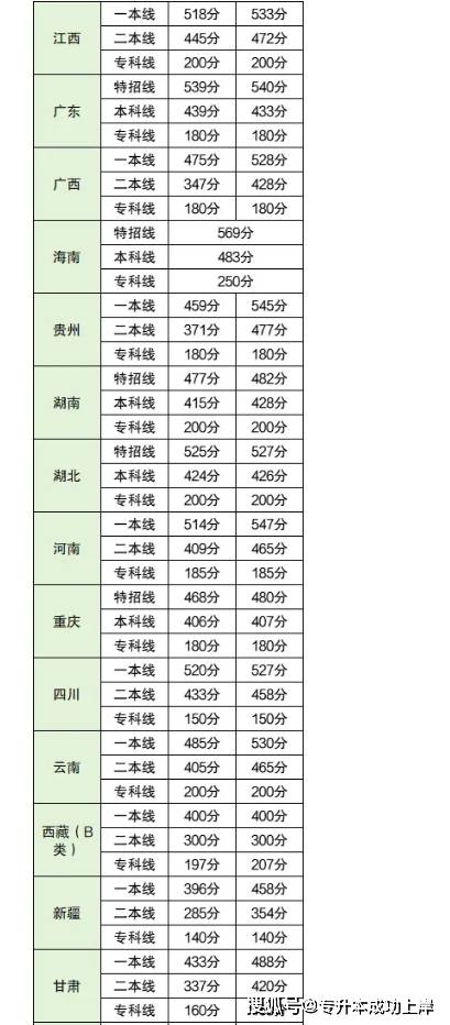 2024年高考分数线是多少?