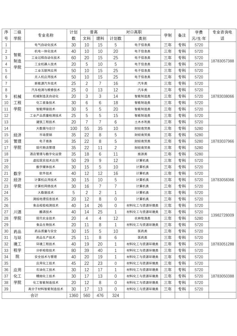 2024年四川化工职业技术学院统招招生章程