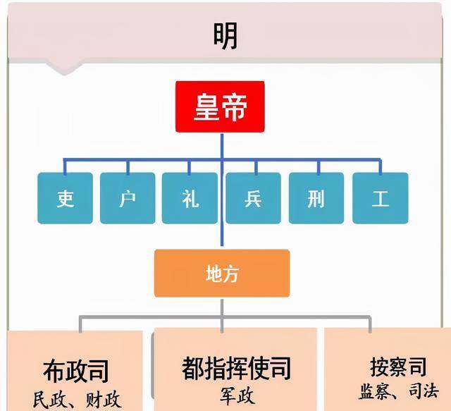 最终形成了两京十三省的局面;第二,将行省拆分为了布政使司,都指挥使