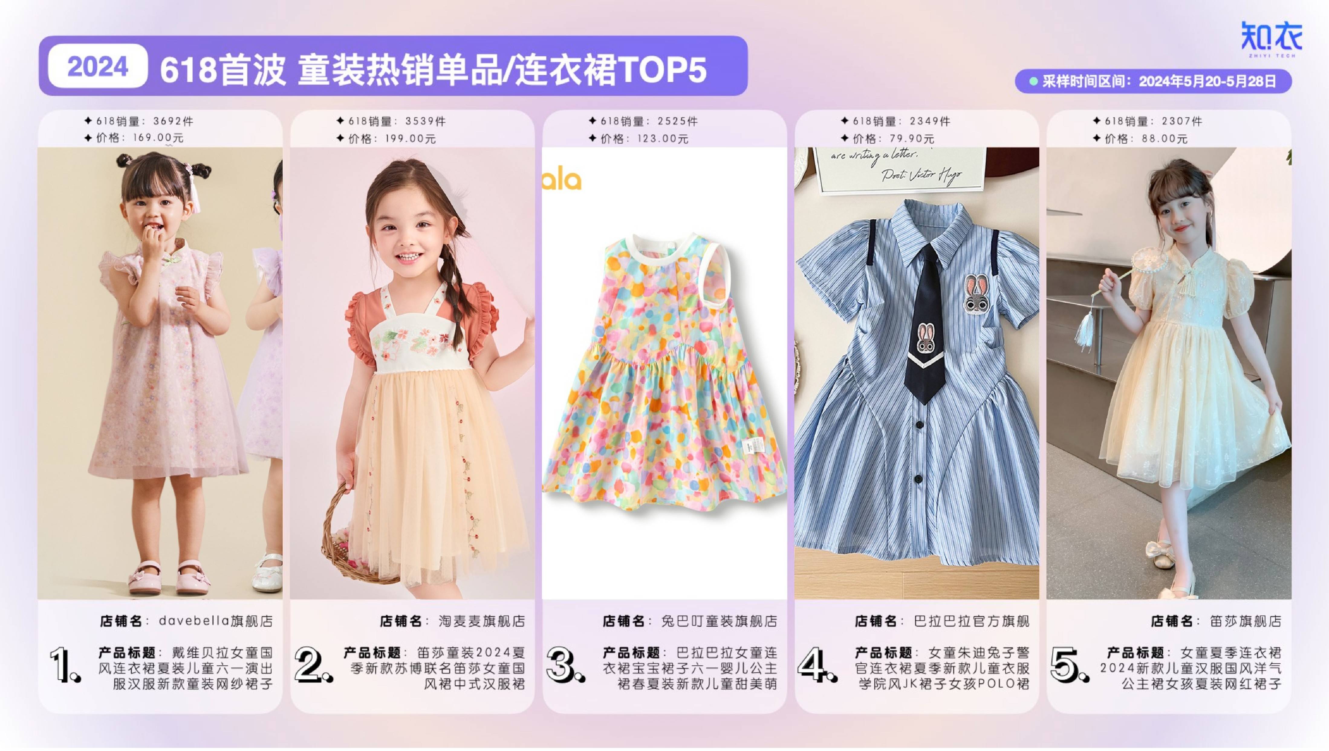 2024天猫618服饰销售数据分析(女装,男装,童装,家居服,内衣,运动服)