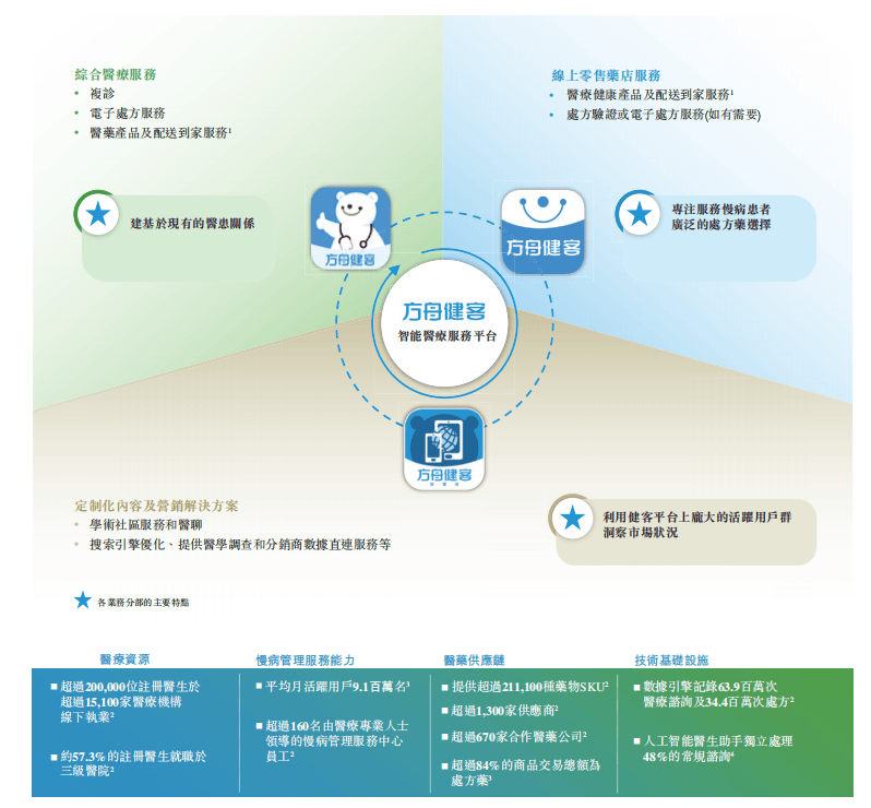 方舟云康赴港IPO：慢病管理服务的价值跃迁之路