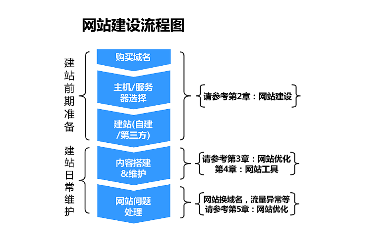 通过合理的链接策略,可以实现站群内部的资源共享和权重传递,提升网站