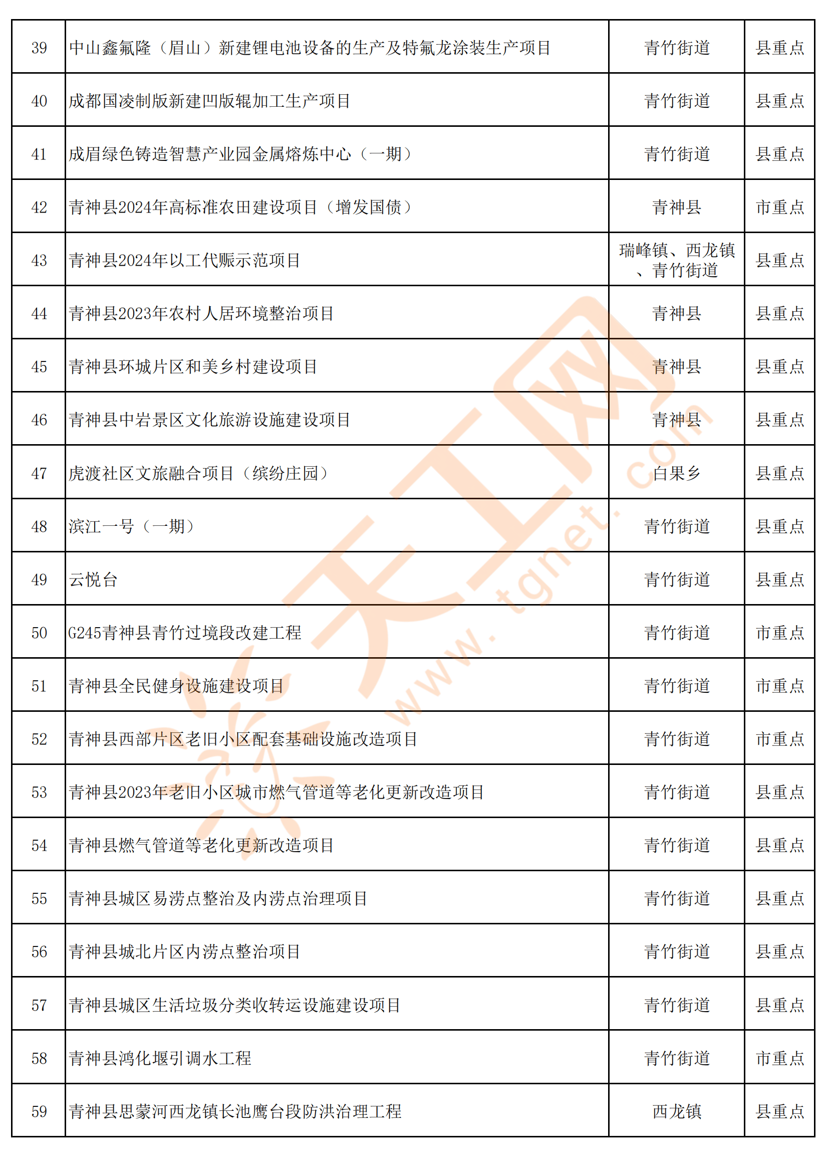 青神县2024年重点项目名单(共80项)