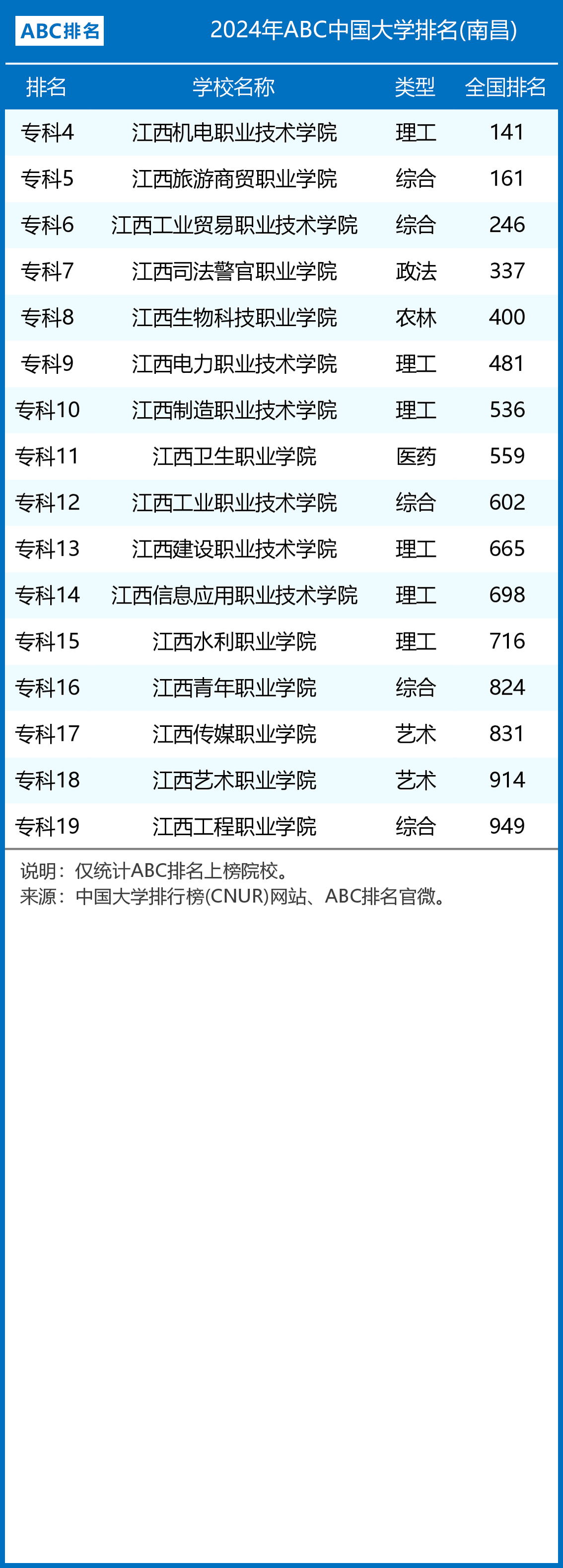 江西艺术职业学院位列南昌市高职专科院校第18,全国第914;江西传媒