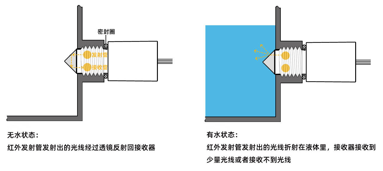 药水感应器 原理图片