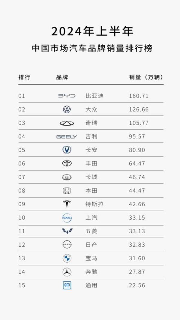 中国品牌越卷越强，上半年销量TOP 5，4个是中国品牌