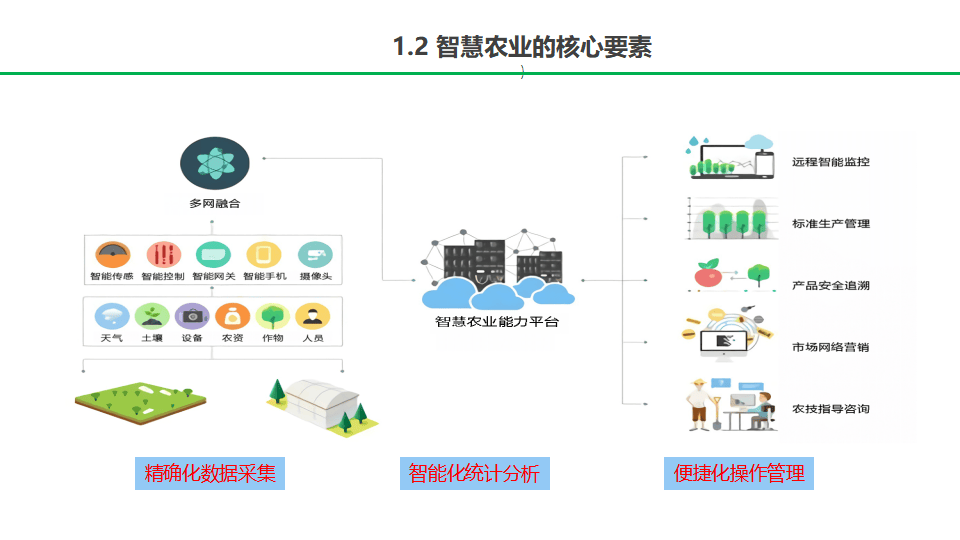 智慧农业技术解决方案(32页 ppt)