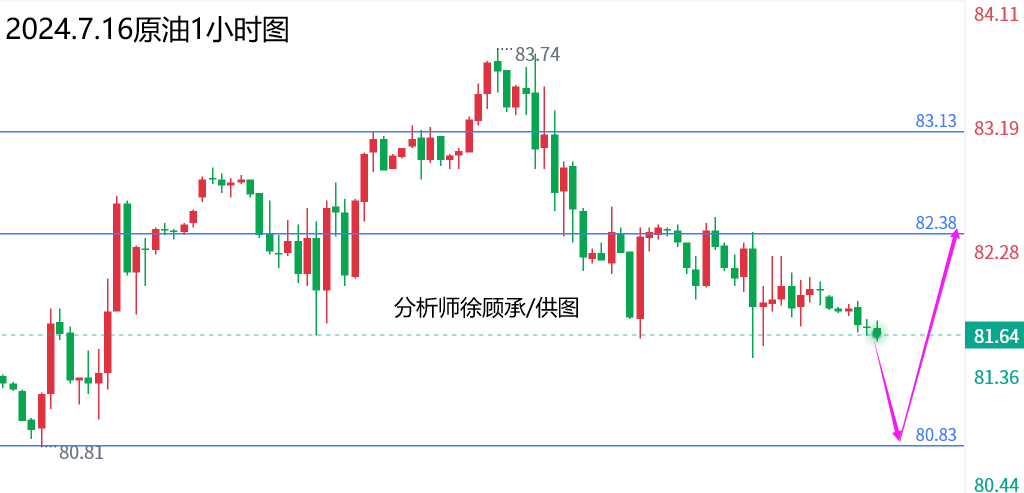 通胀数据提振了信心，黄金原油行情走势分析 第2张