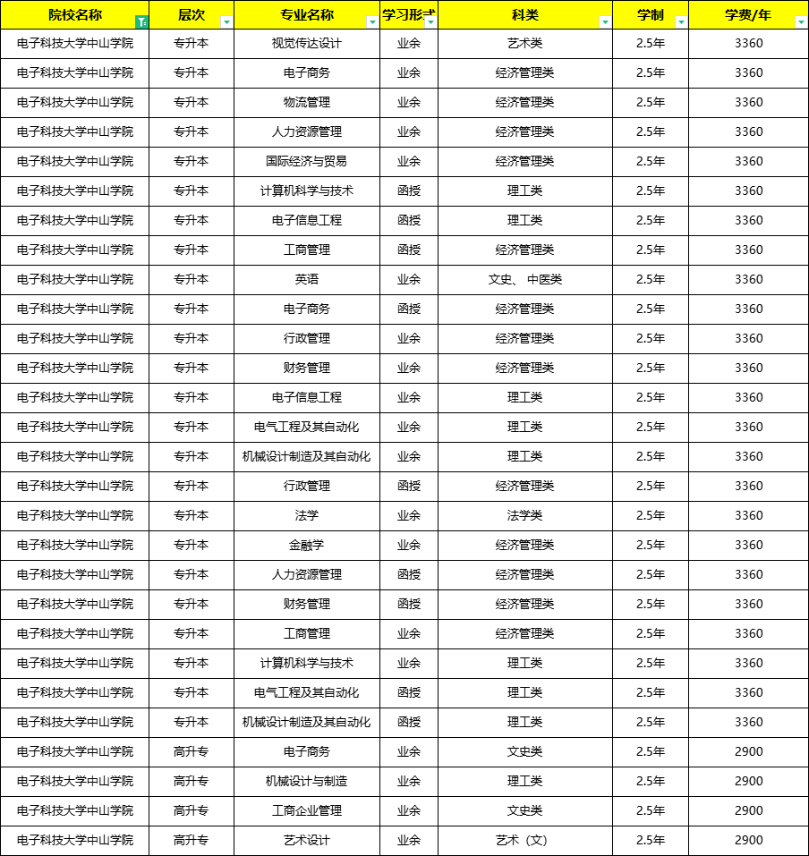 电子科技大学中山学院成人高考2024年招生专业汇总及学费标准