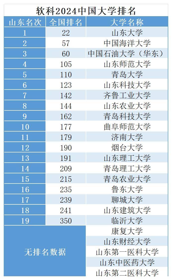 2024年青岛科技大学录取分数线(2024各省份录取分数线及位次排名)_青岛科技录取分数线是多少_青岛科技大学各省录取分数线