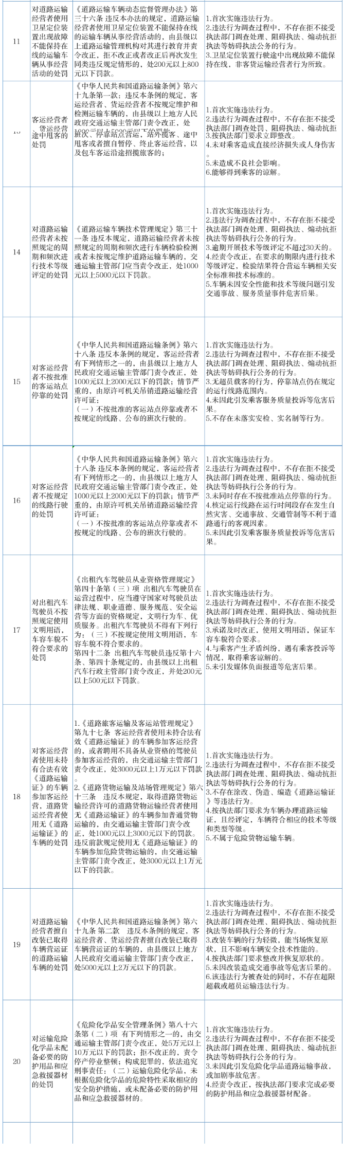 吉林省这些行为首违不罚