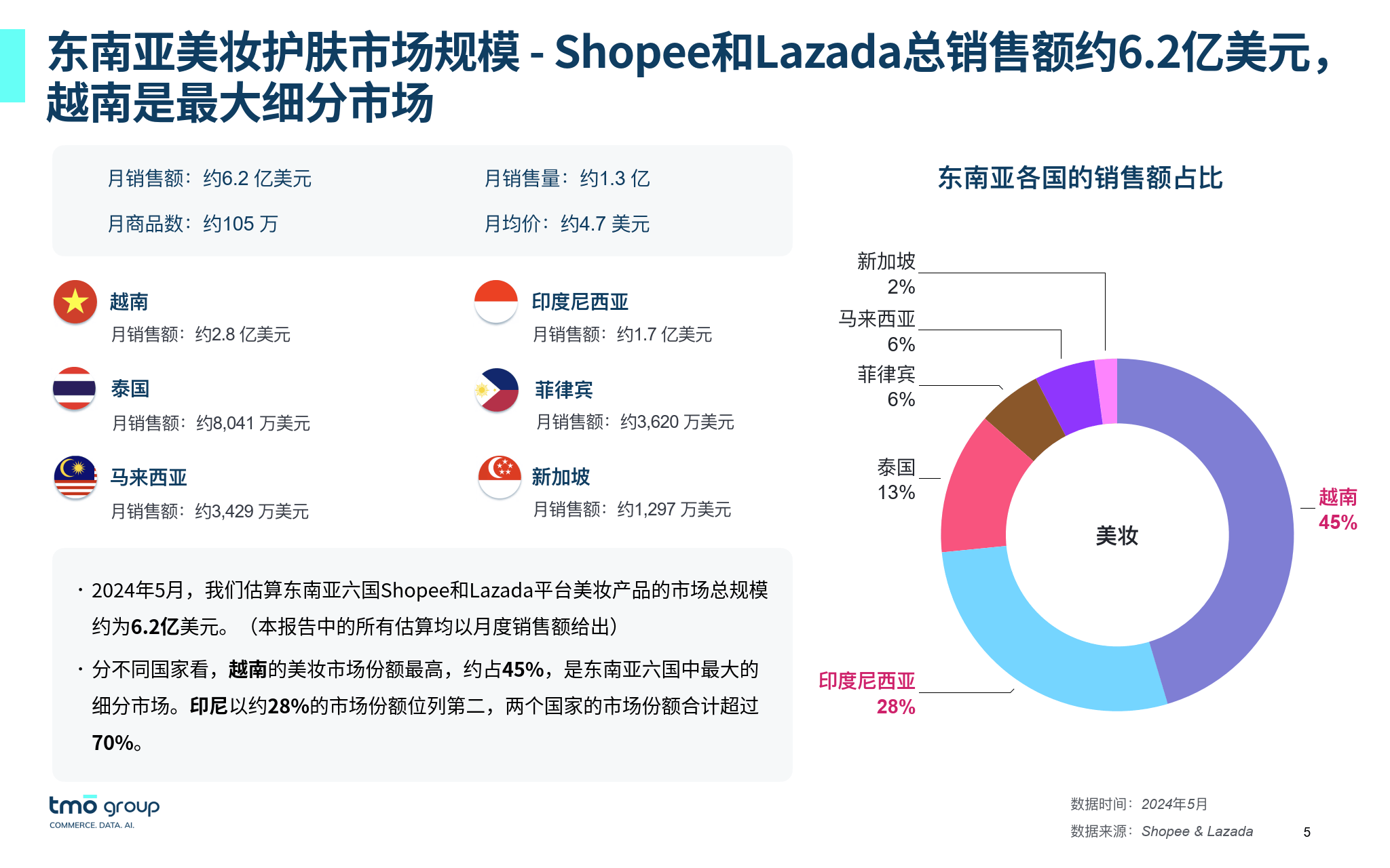 跨境电商运营:东南亚美妆护肤电商行业市场洞察