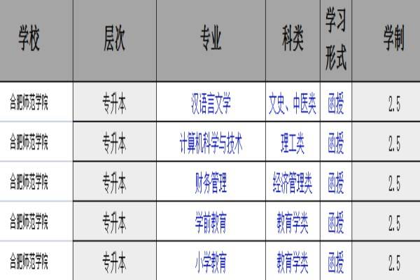 2025年合肥師范學(xué)院成人高考函授本科怎么報(bào)名？報(bào)名條件及報(bào)考專業(yè)一覽-圖2