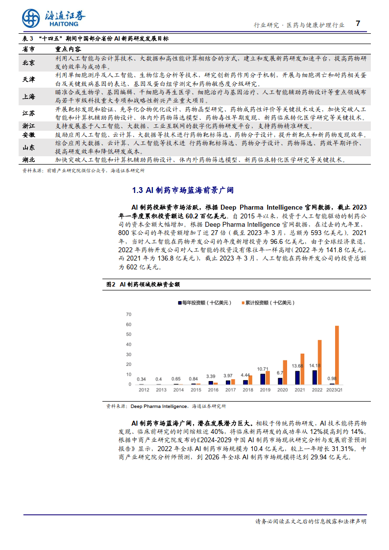 医药与健康护理行业深度报告：AI+制药，AI技术蓬勃发展，AI+制药行业潜力巨大