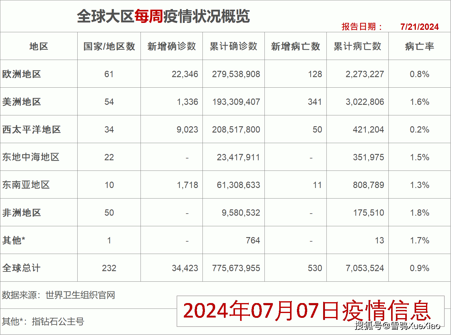 世卫组织全球新冠疫情周报 周增确诊 34