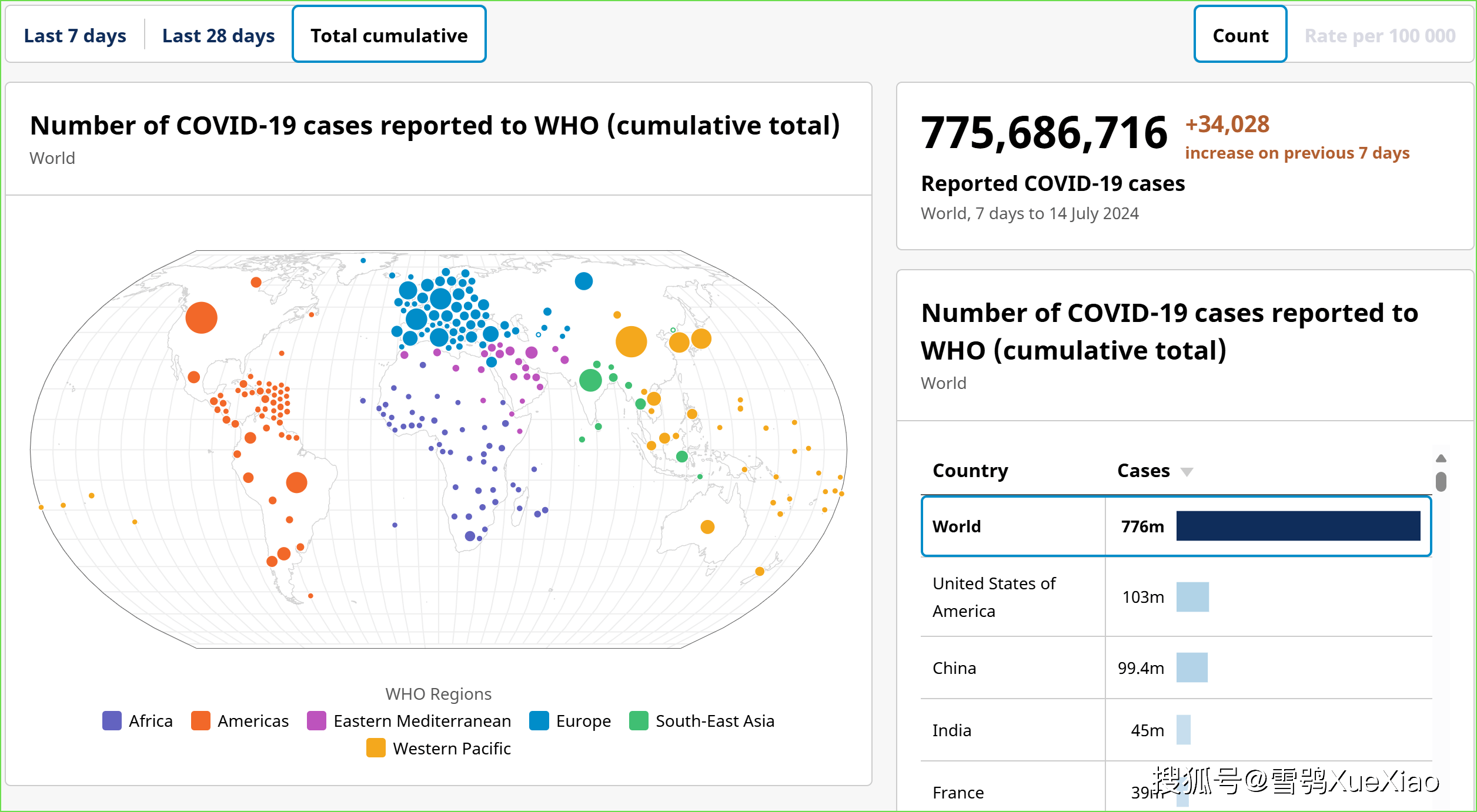 世卫组织全球新冠疫情周报:周增确诊 34,028 例,美国周增病亡358例 24