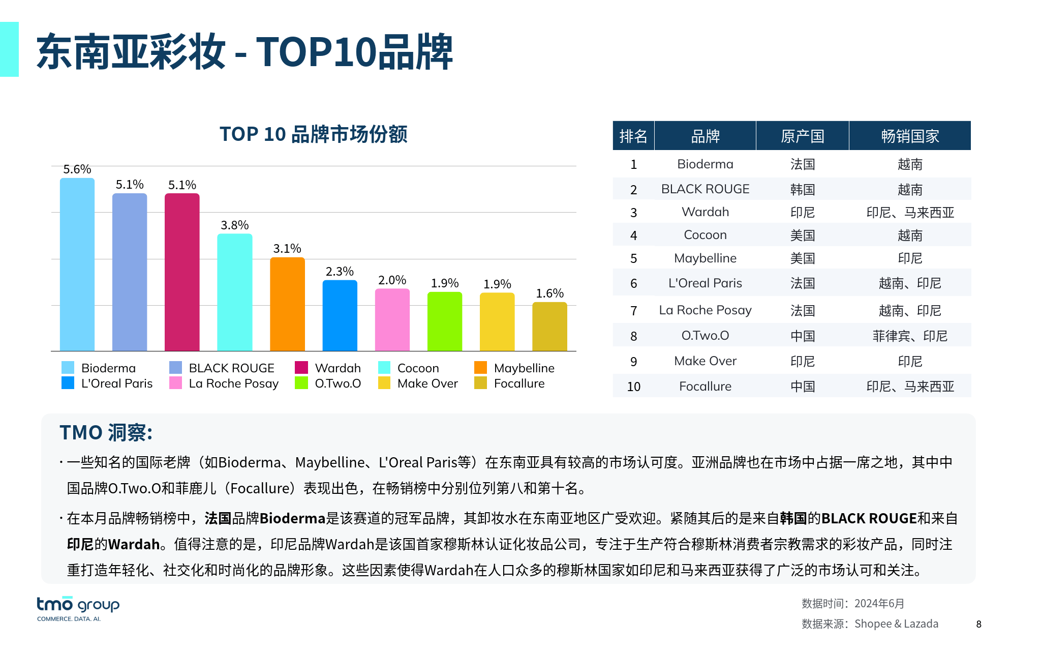 跨境电商运营:东南亚彩妆电商行业市场洞察