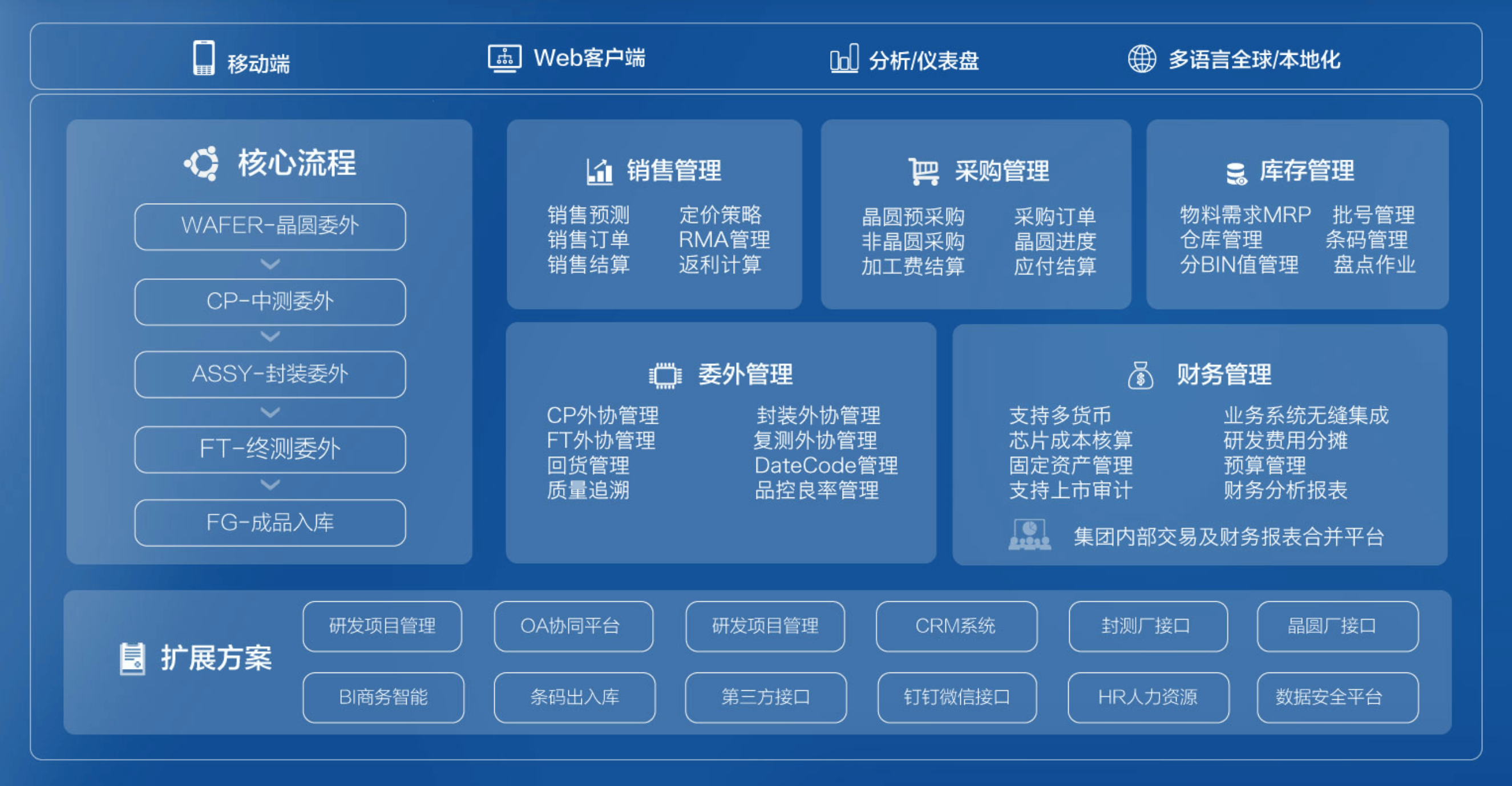 芯片制造业适合使用芯片设计运营管理erp的优势