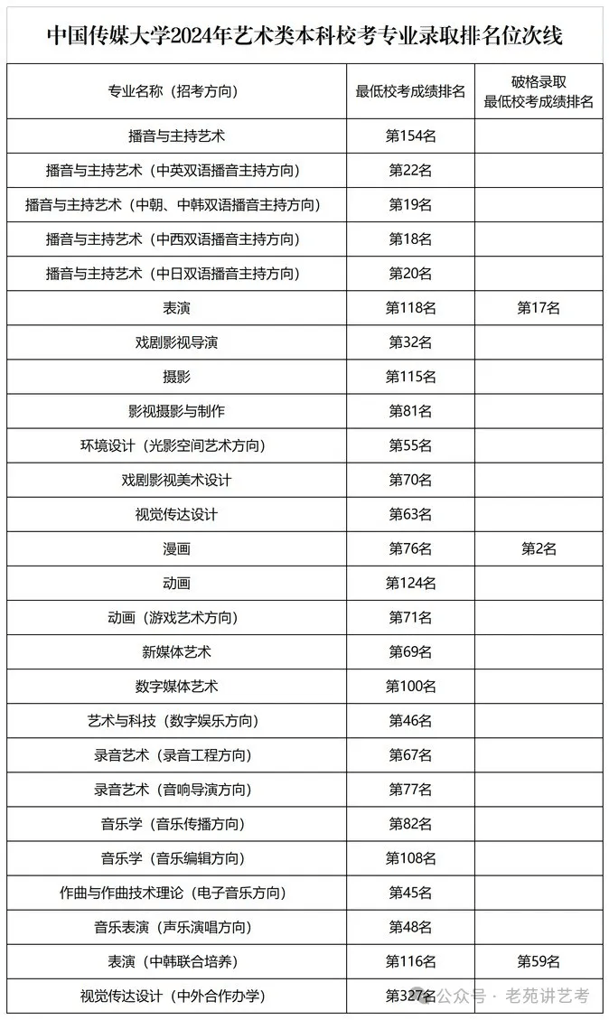 中传,北电,中戏,上戏和上大2024年导演专业录取分数线汇总