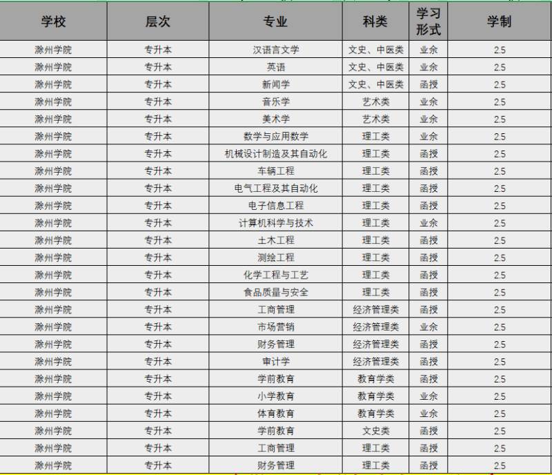 滁州学院成人高考(专升本)本科学历怎么报名?