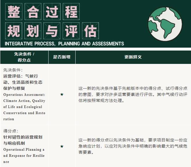 v5进行时：LEED O+M 体系更新重点来啦！