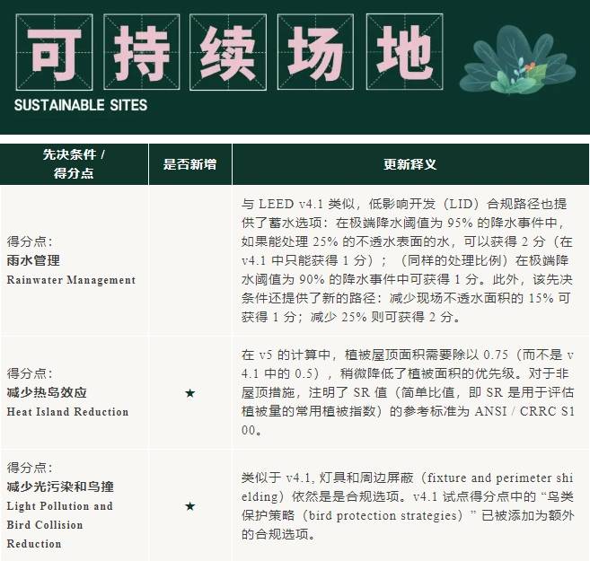 v5进行时：LEED O+M 体系更新重点来啦！