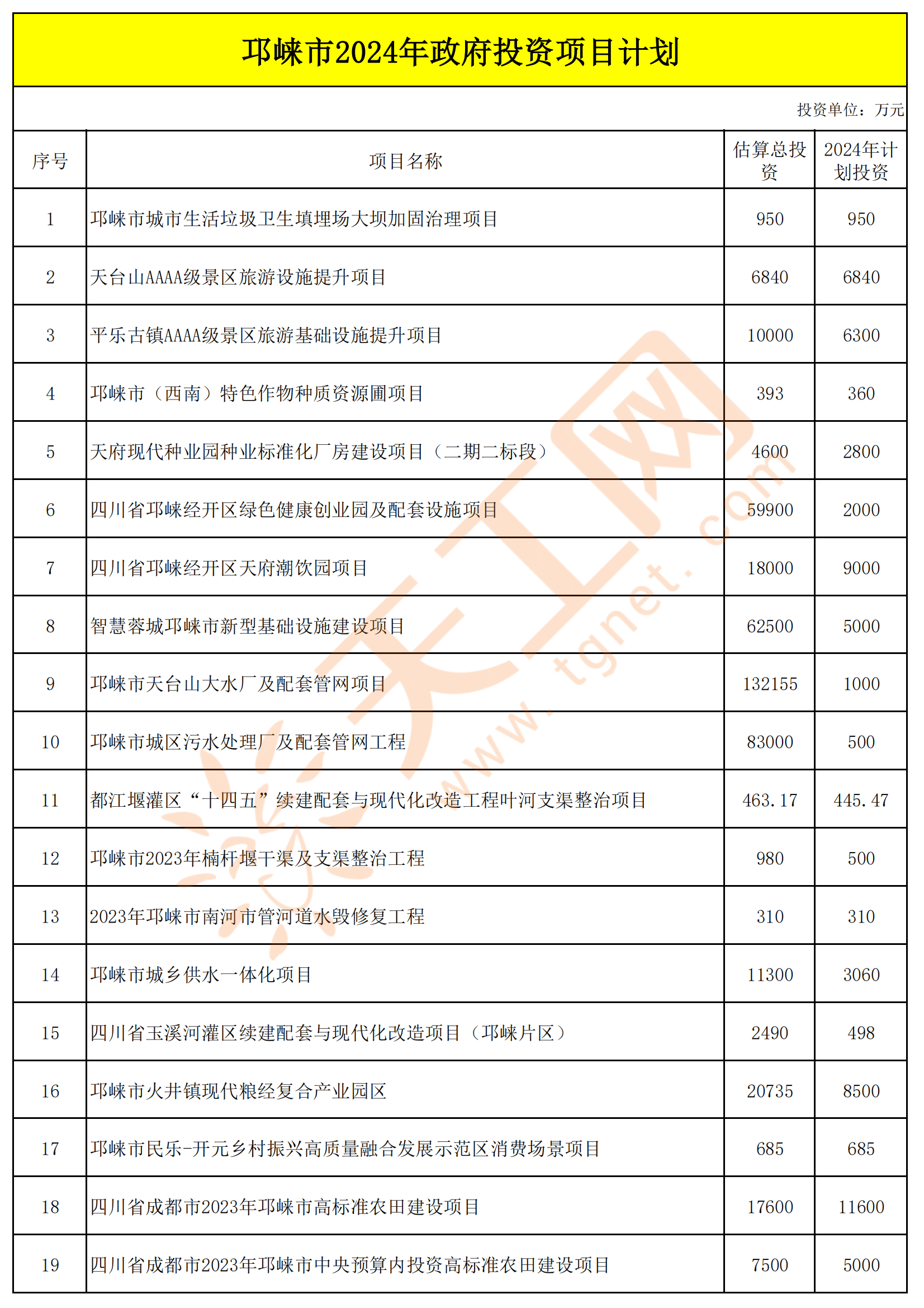总投资112.2亿,邛崃市2024年政府投资项目名单