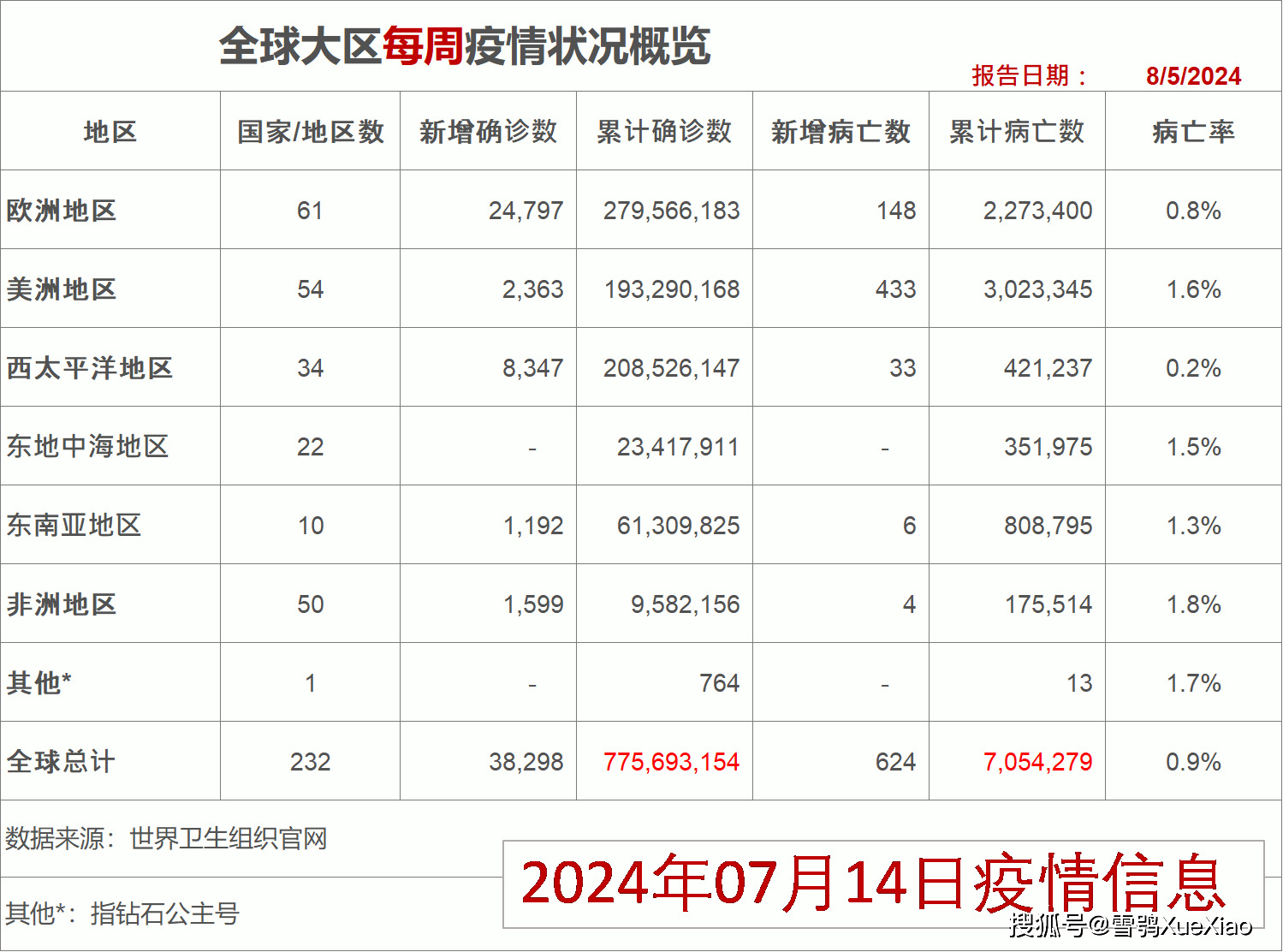 世卫组织全球新冠疫情周报:周增确诊38,544例 美国周增病亡423例2024