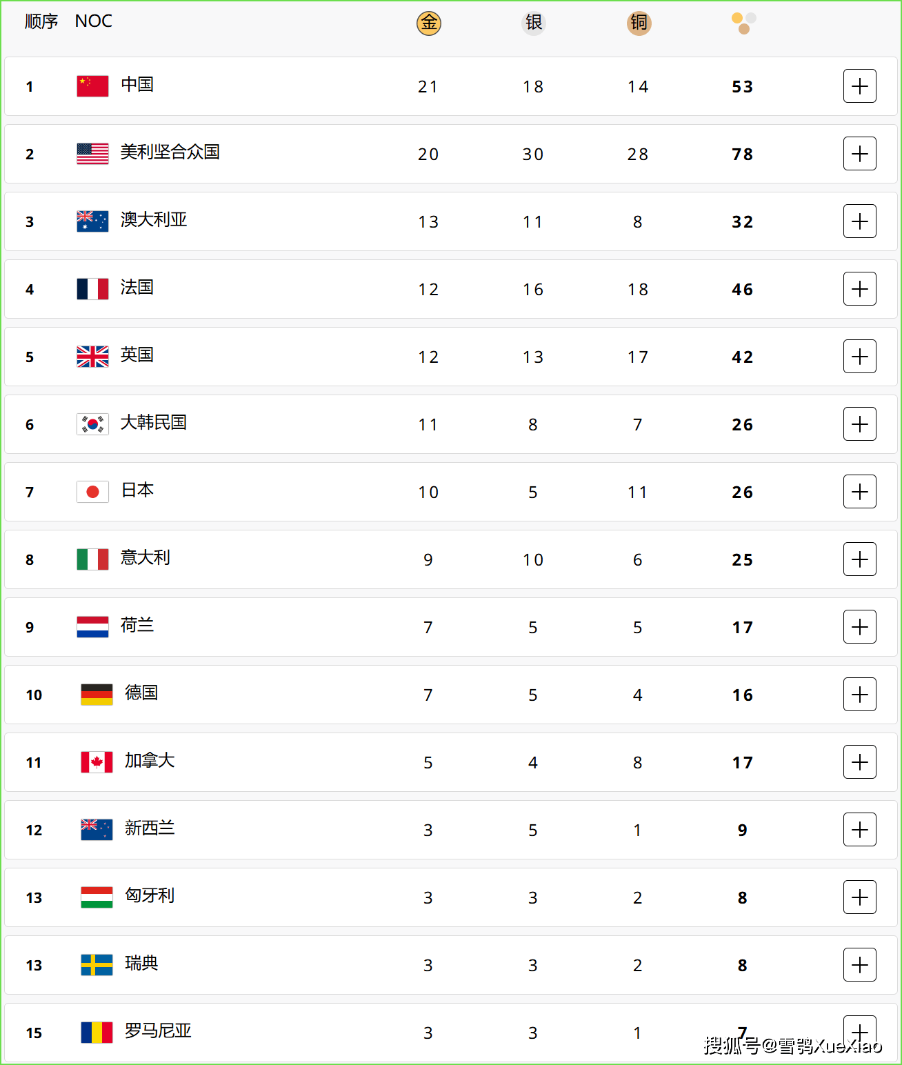 18,中国台湾选手唐嘉鸿获男子体操单杆铜牌.