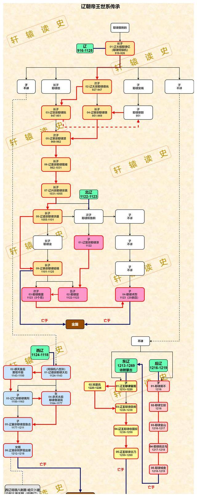 西夏开国皇帝夏景宗李元昊,末代皇帝为末帝李睍,立国共计189年,传10帝