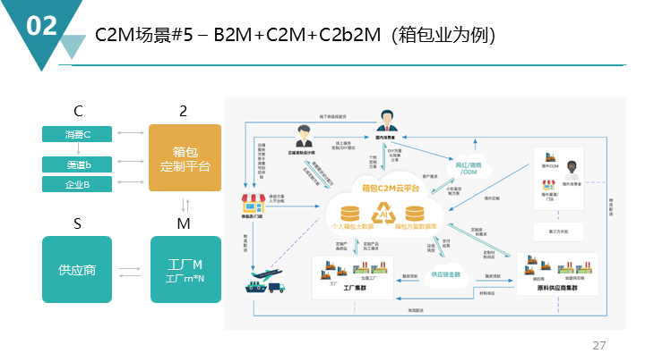 c2m商业模式分析与运营平台建设解决方案(52页ppt )